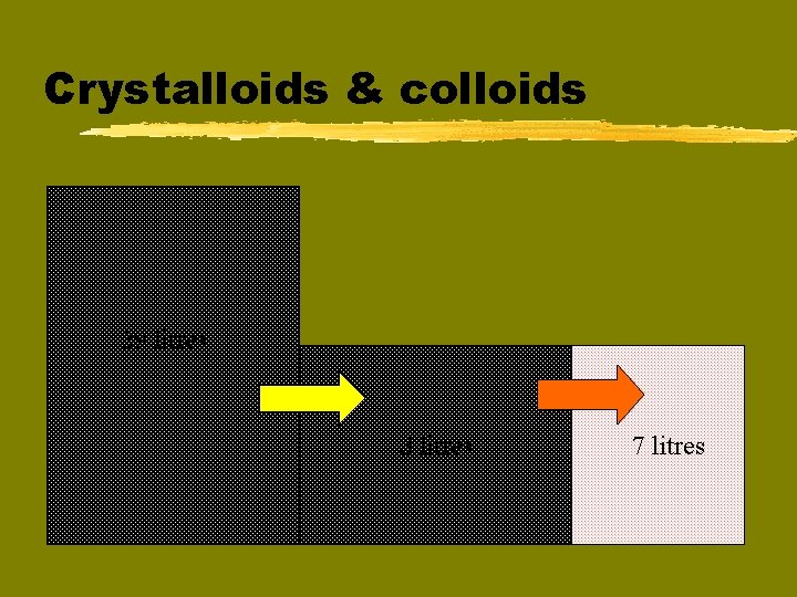 Crystalloids & colloids 29 litres 8 litres 7 litres 