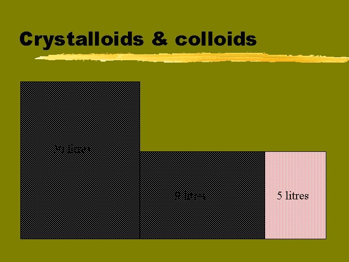 Crystalloids & colloids 30 litres 9 litres 5 litres 