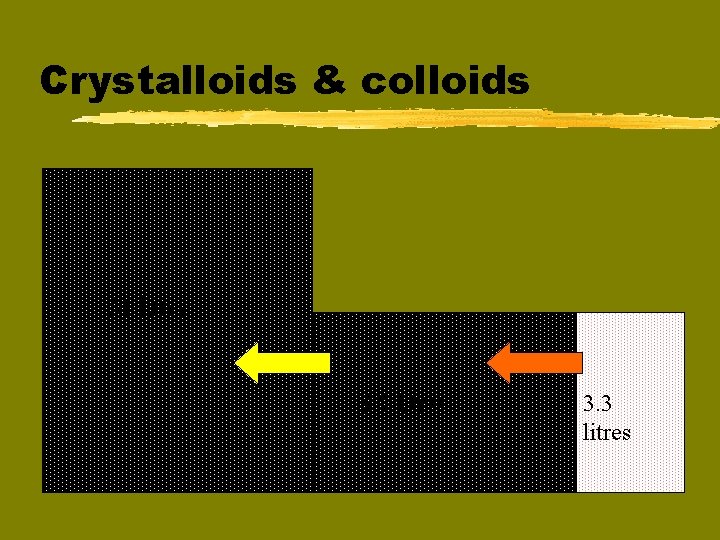Crystalloids & colloids 31 litres 9. 7 litres 3. 3 litres 