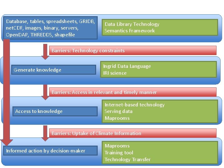 Database, tables, spreadsheets, GRIDB, net. CDF, images, binary, servers, Open. DAP, THREDDS, shapefile Data