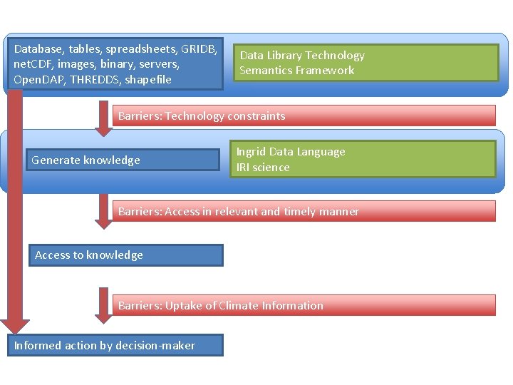 Database, tables, spreadsheets, GRIDB, net. CDF, images, binary, servers, Open. DAP, THREDDS, shapefile Data