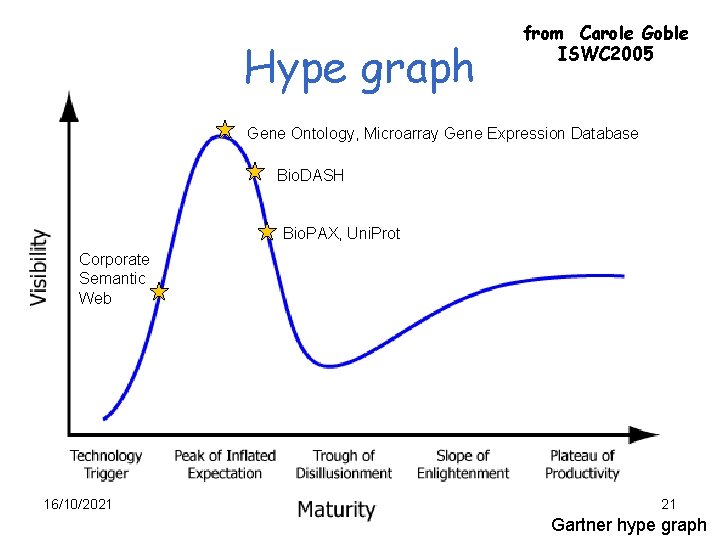 Hype graph from Carole Goble ISWC 2005 Gene Ontology, Microarray Gene Expression Database Bio.