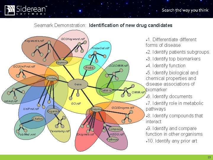 Seamark Demonstration: Identification of new drug candidates Keyword GO 2 Uni. Prot. rdf Protein