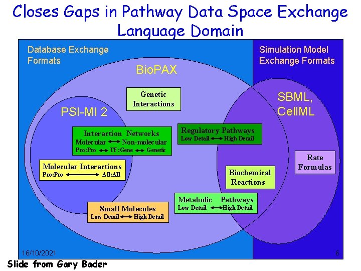 Closes Gaps in Pathway Data Space Exchange Language Domain Database Exchange Formats Bio. PAX