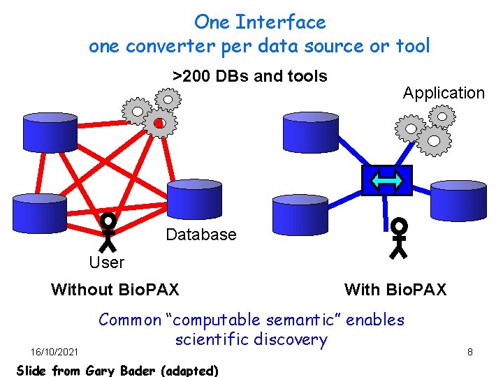 One Interface one converter per data source or tool >200 DBs and tools Application