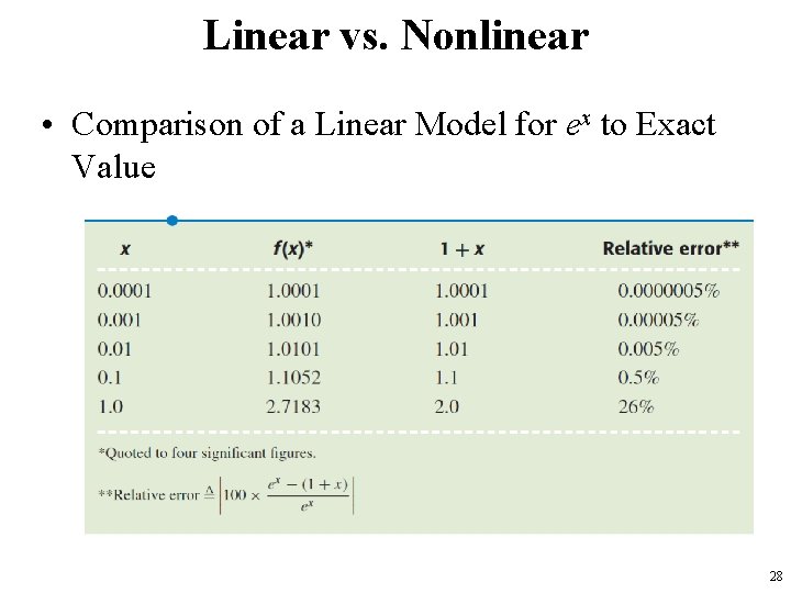 Linear vs. Nonlinear • Comparison of a Linear Model for ex to Exact Value