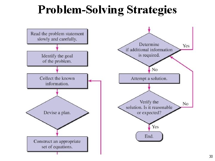 Problem-Solving Strategies 30 