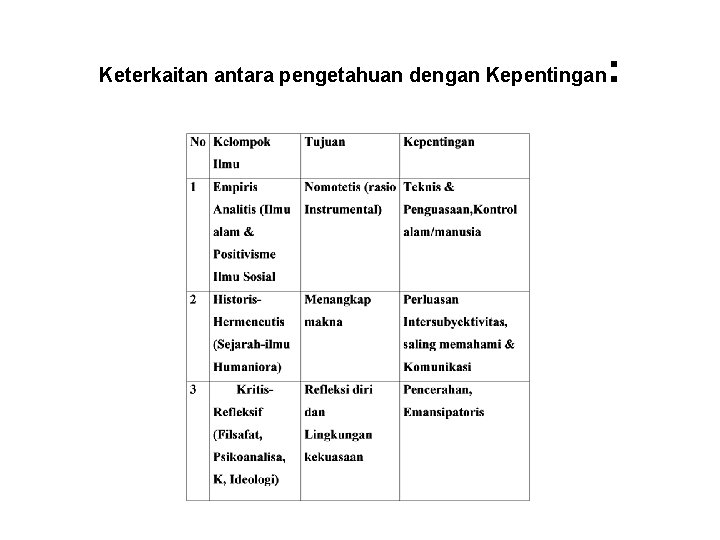 Keterkaitan antara pengetahuan dengan Kepentingan : 