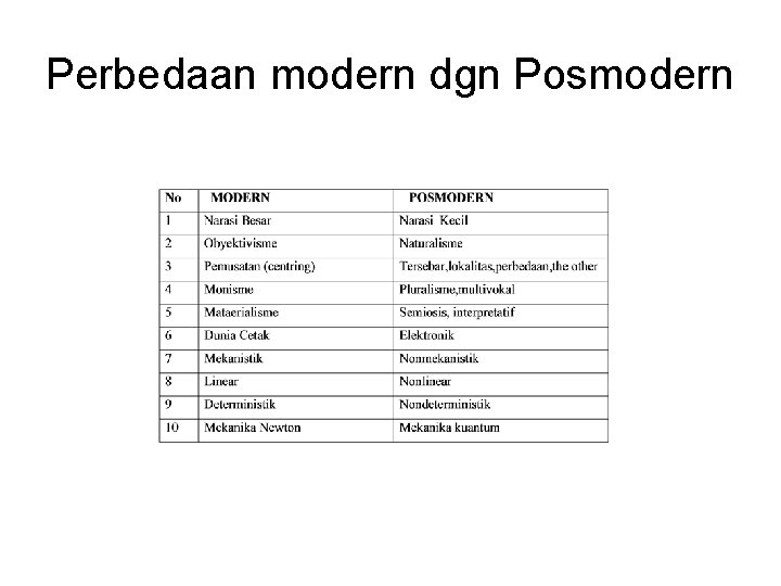 Perbedaan modern dgn Posmodern 