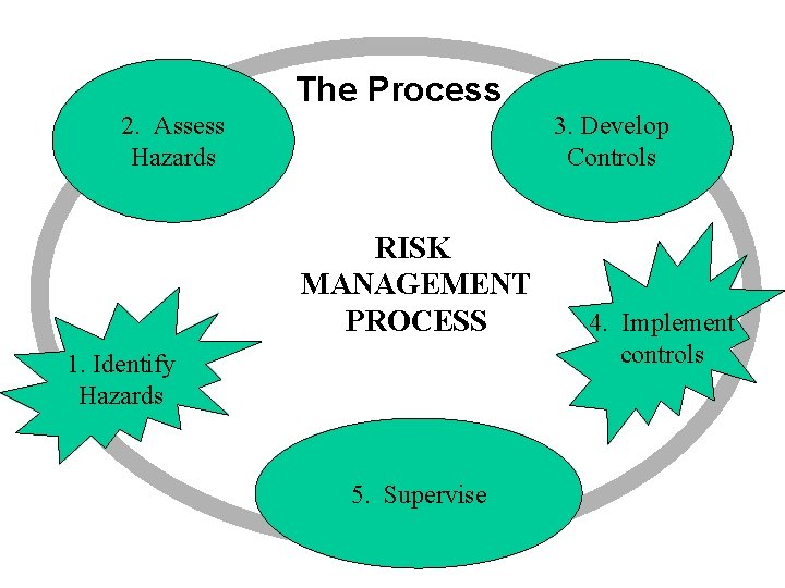 The Process 2. Assess Hazards 3. Develop Controls RISK MANAGEMENT PROCESS 1. Identify Hazards
