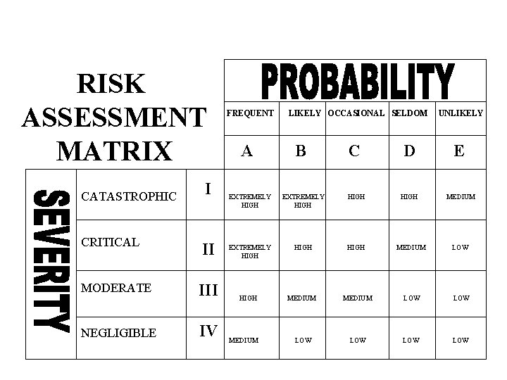 RISK ASSESSMENT MATRIX CATASTROPHIC I FREQUENT A LIKELY OCCASIONAL SELDOM B UNLIKELY C D