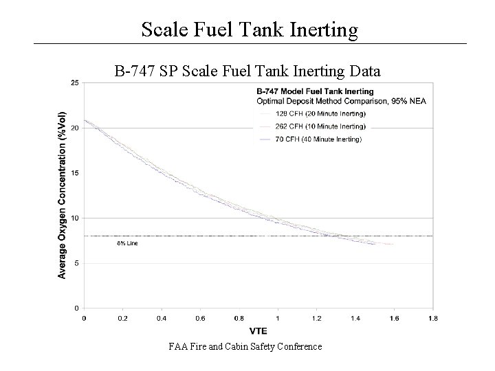 Scale Fuel Tank Inerting __________________ B-747 SP Scale Fuel Tank Inerting Data FAA Fire