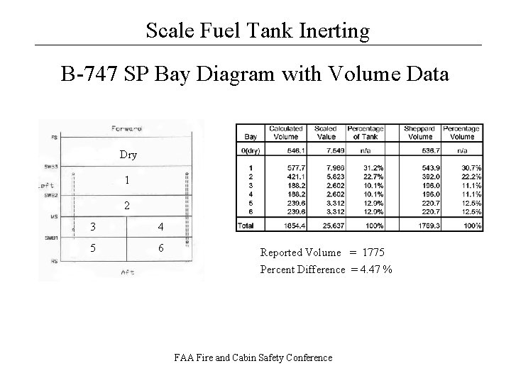 Scale Fuel Tank Inerting __________________ B-747 SP Bay Diagram with Volume Data Dry 1