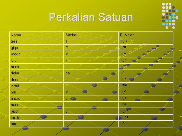 Perkalian Satuan Nama Simbol Ekivalen tera T 1012 giga G 109 mega M 106