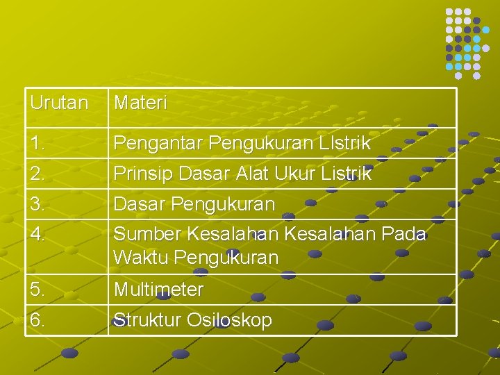 Urutan Materi 1. Pengantar Pengukuran LIstrik 2. Prinsip Dasar Alat Ukur Listrik 3. Dasar