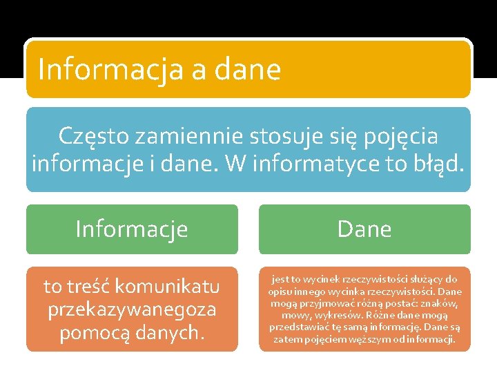 Informacja a dane Często zamiennie stosuje się pojęcia informacje i dane. W informatyce to