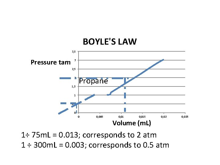 BOYLE'S LAW 3, 5 Pressure tam 3 2, 5 2 1, 5 Propane 1