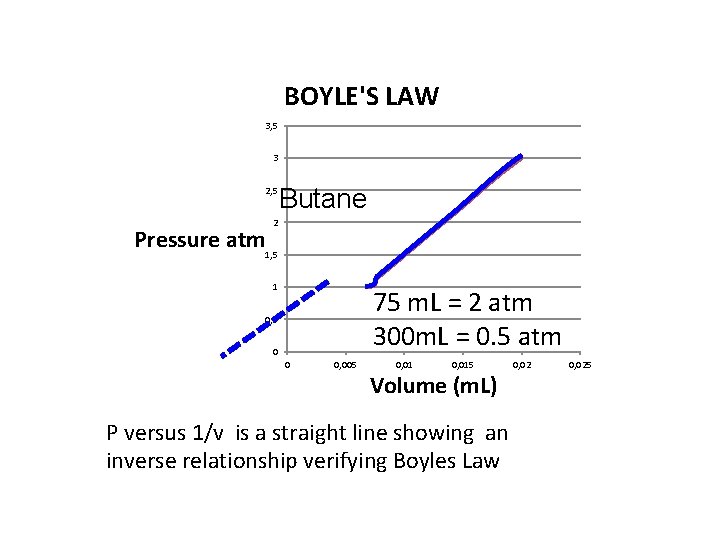 BOYLE'S LAW 3, 5 3 2, 5 Butane 2 Pressure atm 1, 5 1