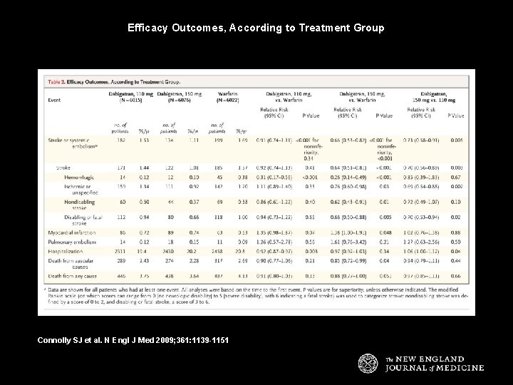 Efficacy Outcomes, According to Treatment Group Connolly SJ et al. N Engl J Med