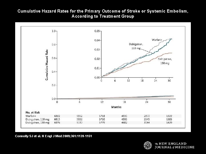 Cumulative Hazard Rates for the Primary Outcome of Stroke or Systemic Embolism, According to