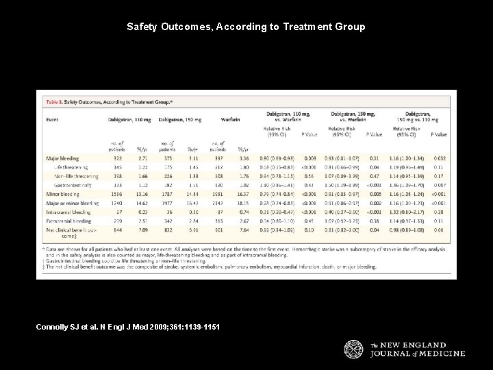 Safety Outcomes, According to Treatment Group Connolly SJ et al. N Engl J Med