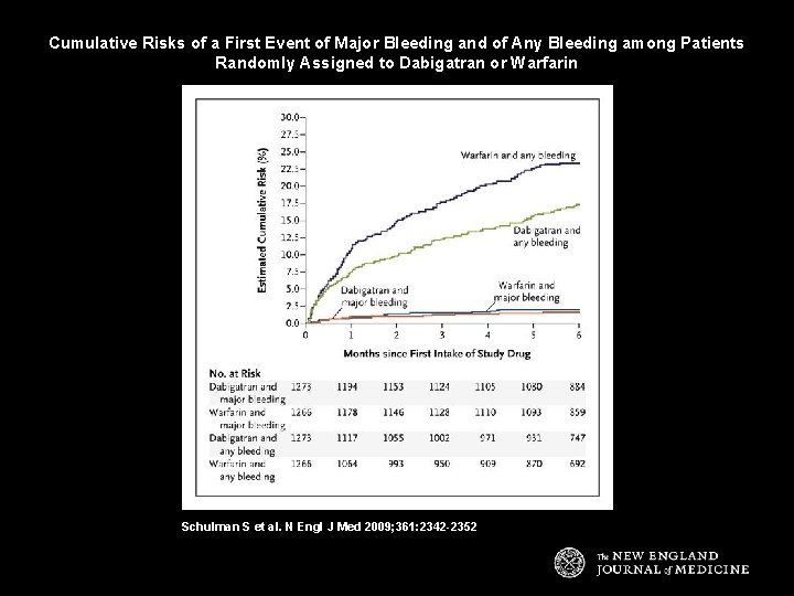 Cumulative Risks of a First Event of Major Bleeding and of Any Bleeding among