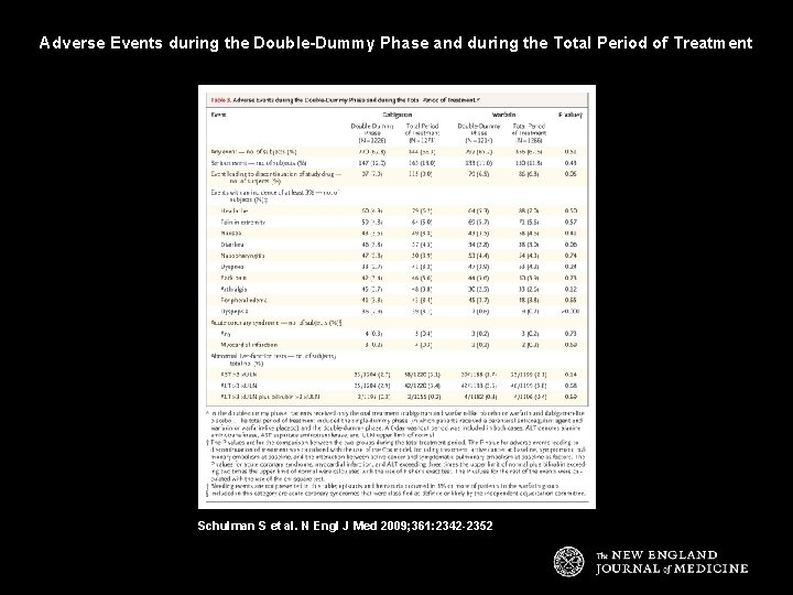Adverse Events during the Double-Dummy Phase and during the Total Period of Treatment Schulman