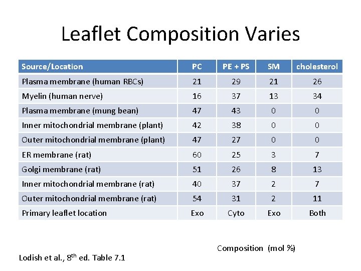 Leaflet Composition Varies Source/Location PC PE + PS SM cholesterol Plasma membrane (human RBCs)