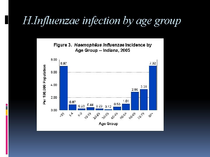 H. Influenzae infection by age group 