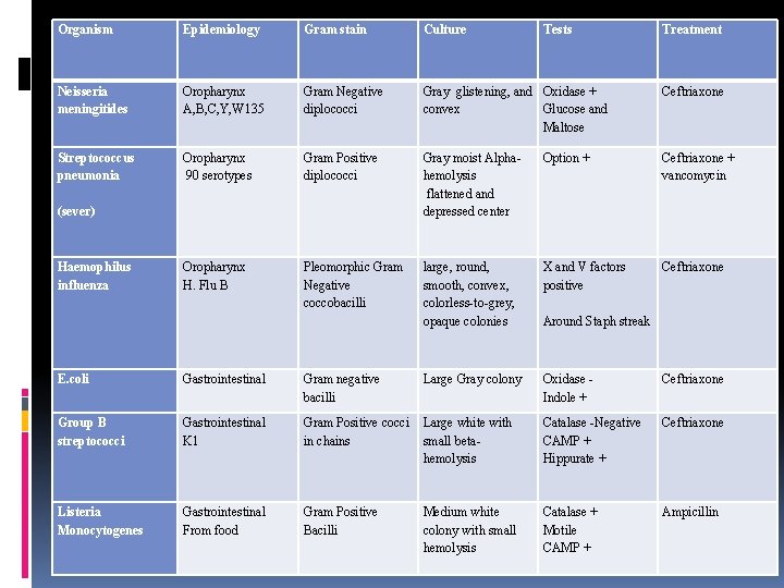 Organism Epidemiology Gram stain Culture Neisseria meningitides Oropharynx A, B, C, Y, W 135