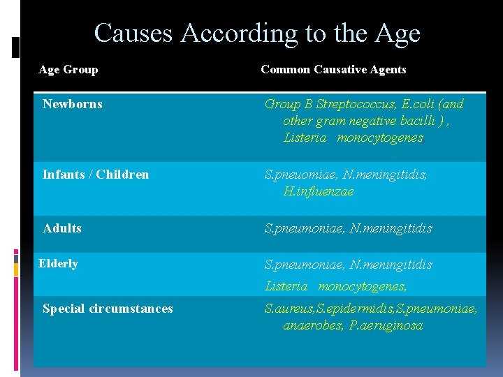 Causes According to the Age Group Common Causative Agents Newborns Group B Streptococcus, E.