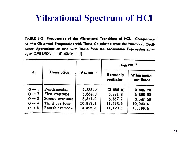 Vibrational Spectrum of HCl 13 