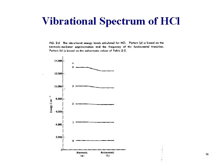 Vibrational Spectrum of HCl 14 