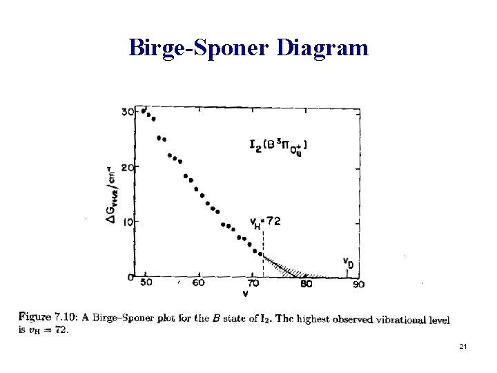 Birge-Sponer Diagram 21 