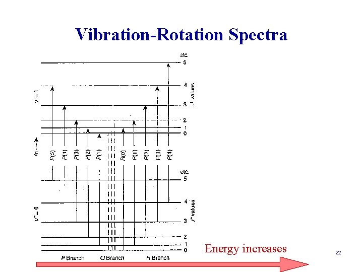 Vibration-Rotation Spectra Energy increases 22 