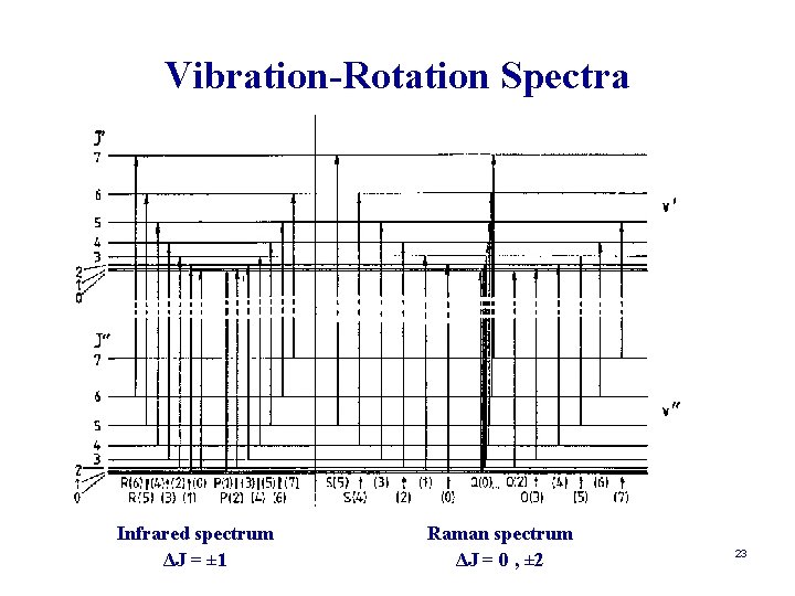 Vibration-Rotation Spectra Infrared spectrum ΔJ = ± 1 Raman spectrum ΔJ = 0 ,