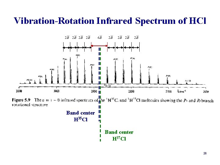 Vibration-Rotation Infrared Spectrum of HCl Band center H 35 Cl Band center H 37