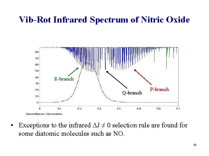 Vib-Rot Infrared Spectrum of Nitric Oxide R-branch Q-branch P-branch • Exceptions to the infrared