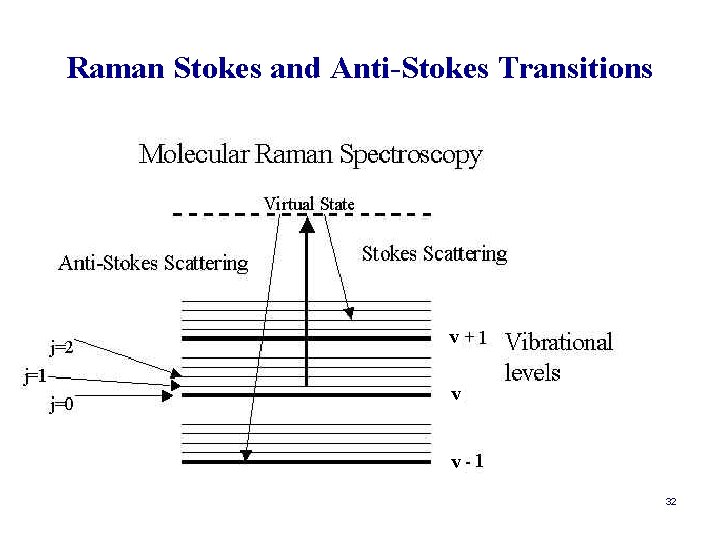 Raman Stokes and Anti-Stokes Transitions v v v 32 