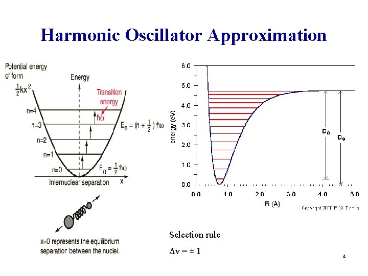 Harmonic Oscillator Approximation Selection rule Δv = ± 1 4 