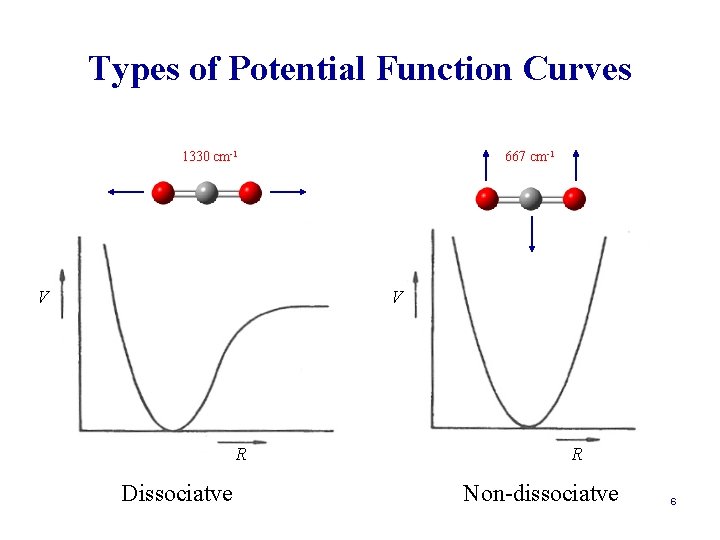Types of Potential Function Curves 1330 cm-1 V 667 cm-1 V R Dissociatve R