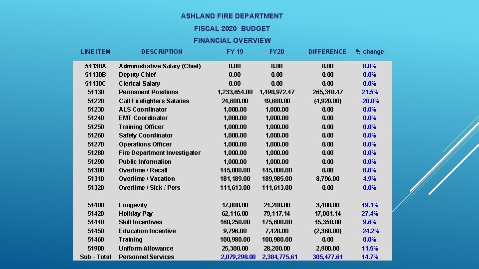 ASHLAND FIRE DEPARTMENT FISCAL 2020 BUDGET FINANCIAL OVERVIEW LINE ITEM 51130 A 51130 B