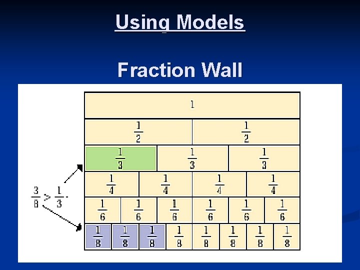 Using Models Fraction Wall 