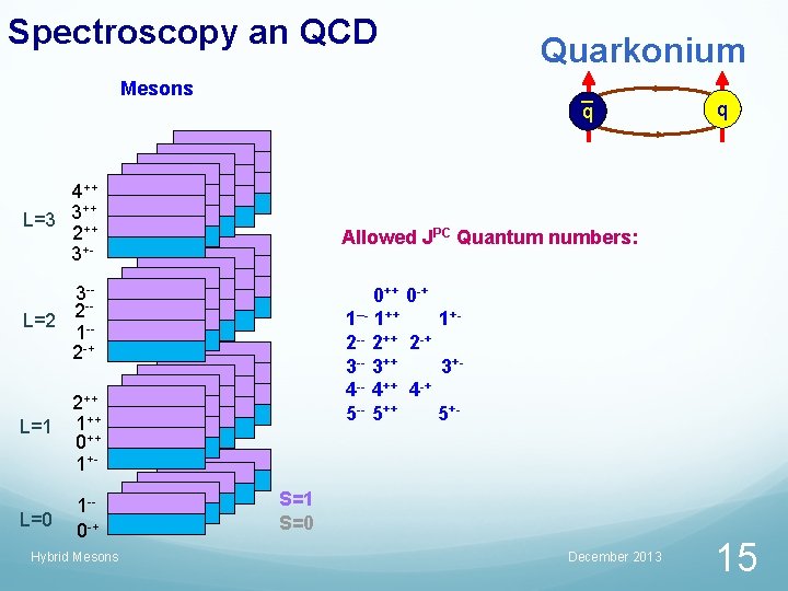 Spectroscopy an QCD Quarkonium Mesons q 4++ ++ L=3 3 ++ 2 3+- Allowed