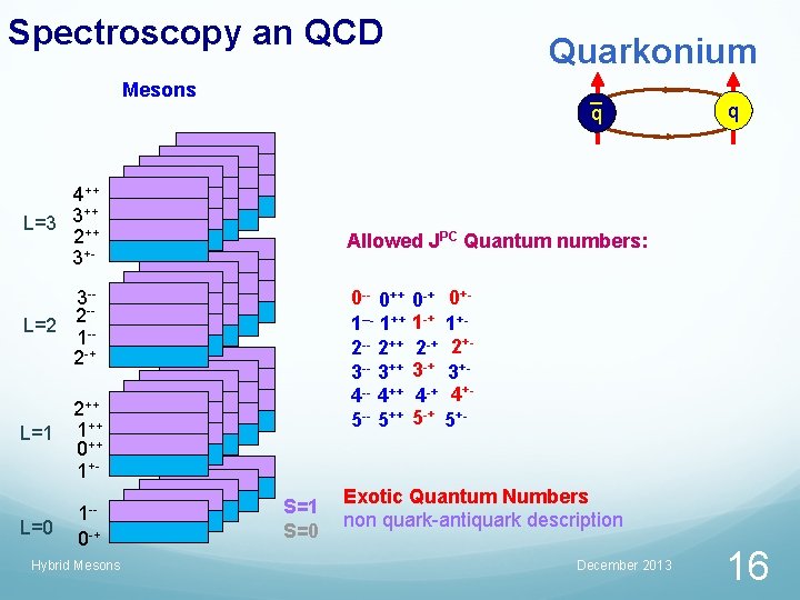 Spectroscopy an QCD Quarkonium Mesons q 4++ ++ L=3 3 ++ 2 3+- Allowed