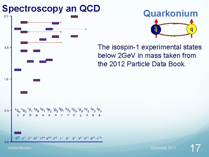 Spectroscopy an QCD Quarkonium q q The isospin-1 experimental states below 2 Ge. V