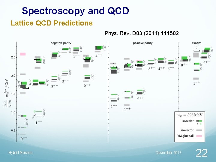 Spectroscopy and QCD Lattice QCD Predictions Phys. Rev. D 83 (2011) 111502 Hybrid Mesons