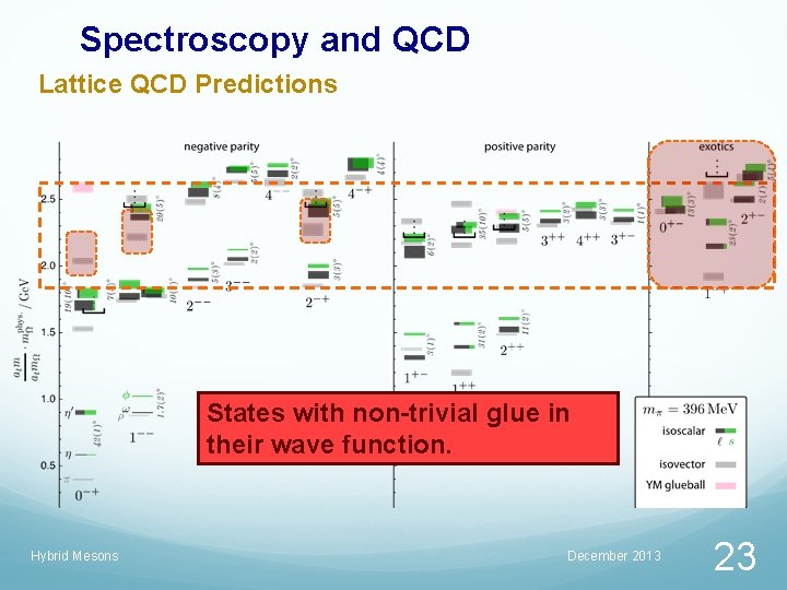 Spectroscopy and QCD Lattice QCD Predictions States with non-trivial glue in their wave function.