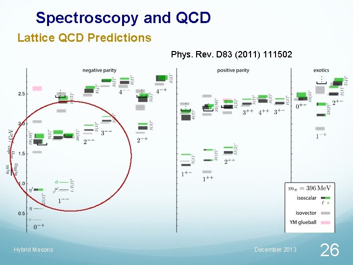 Spectroscopy and QCD Lattice QCD Predictions Phys. Rev. D 83 (2011) 111502 Hybrid Mesons