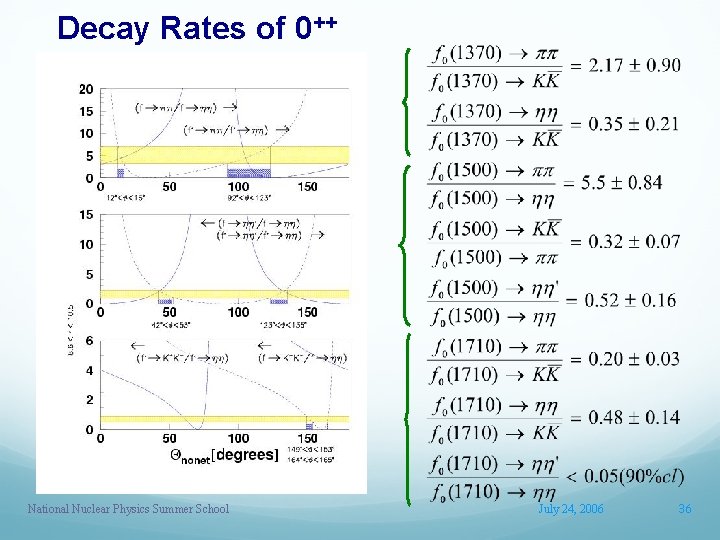 Decay Rates of 0++ National Nuclear Physics Summer School July 24, 2006 36 